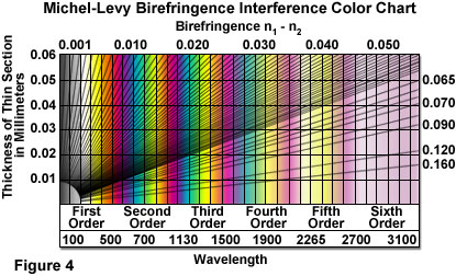 Birefringence Color Chart